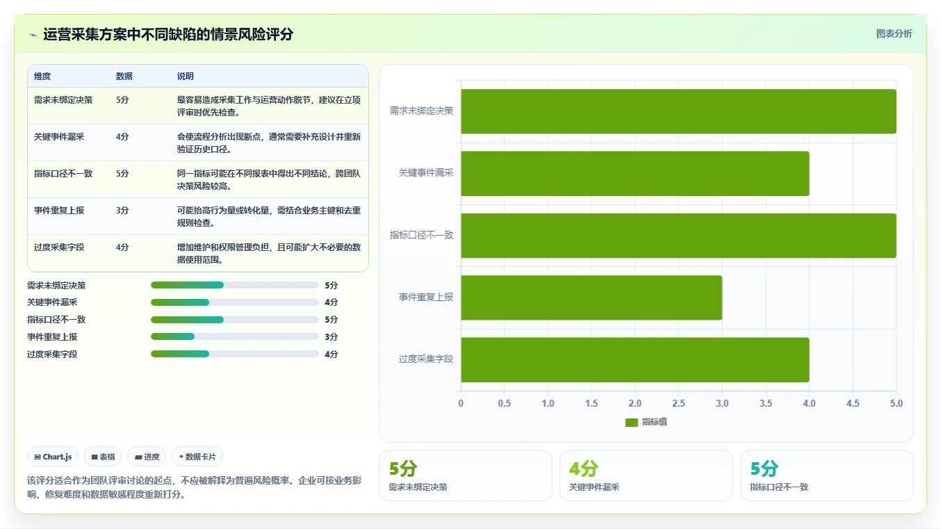 运营数据场景解析：数据采集中的落地案例怎么处理