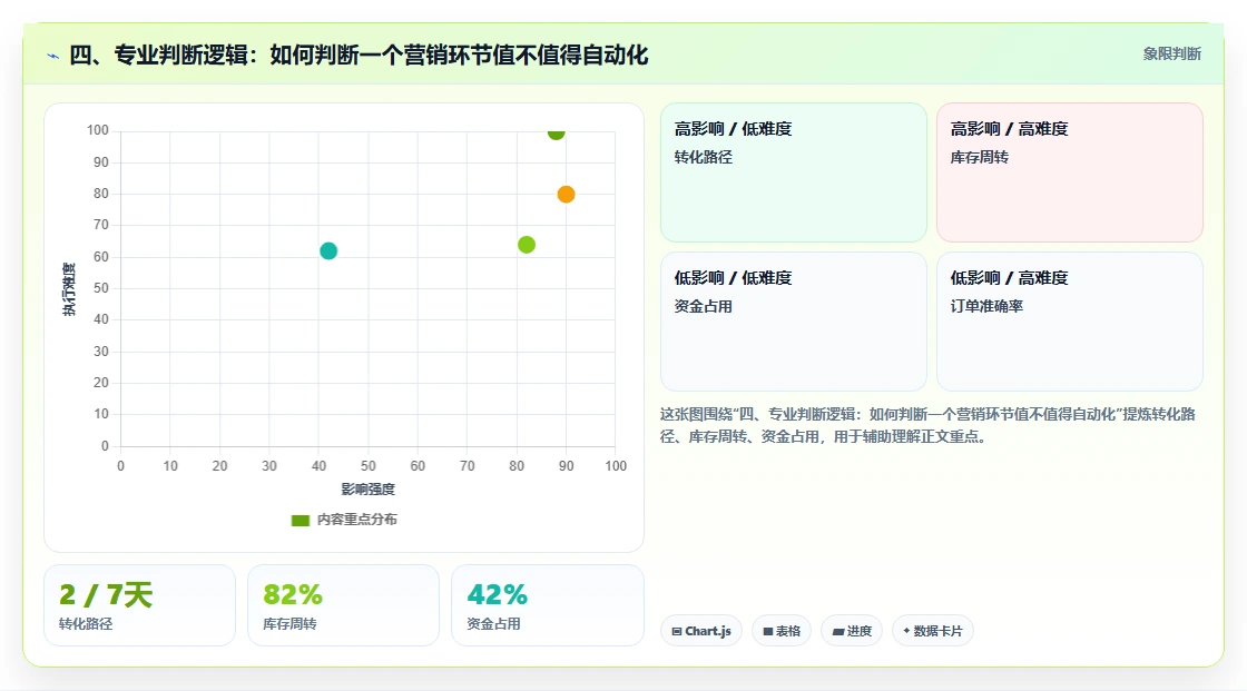 四、专业判断逻辑：如何判断一个营销环节值不值得自动化