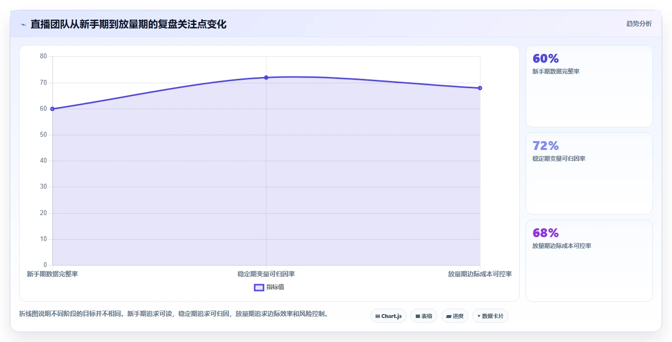 直播数据复盘：主播进阶版清单：投流测试需要检查哪些环节