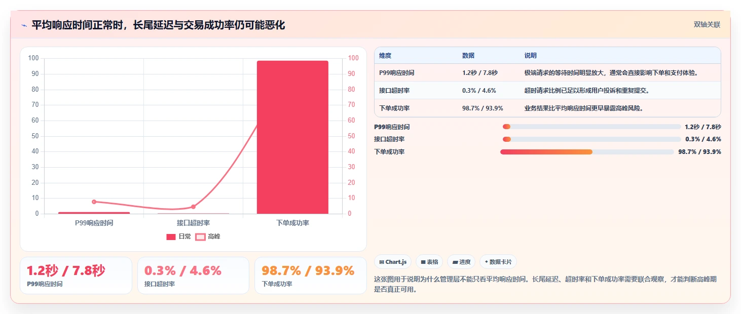 电商系统开发：企业管理层从数据到行动：用性能优化实现保障高峰性能