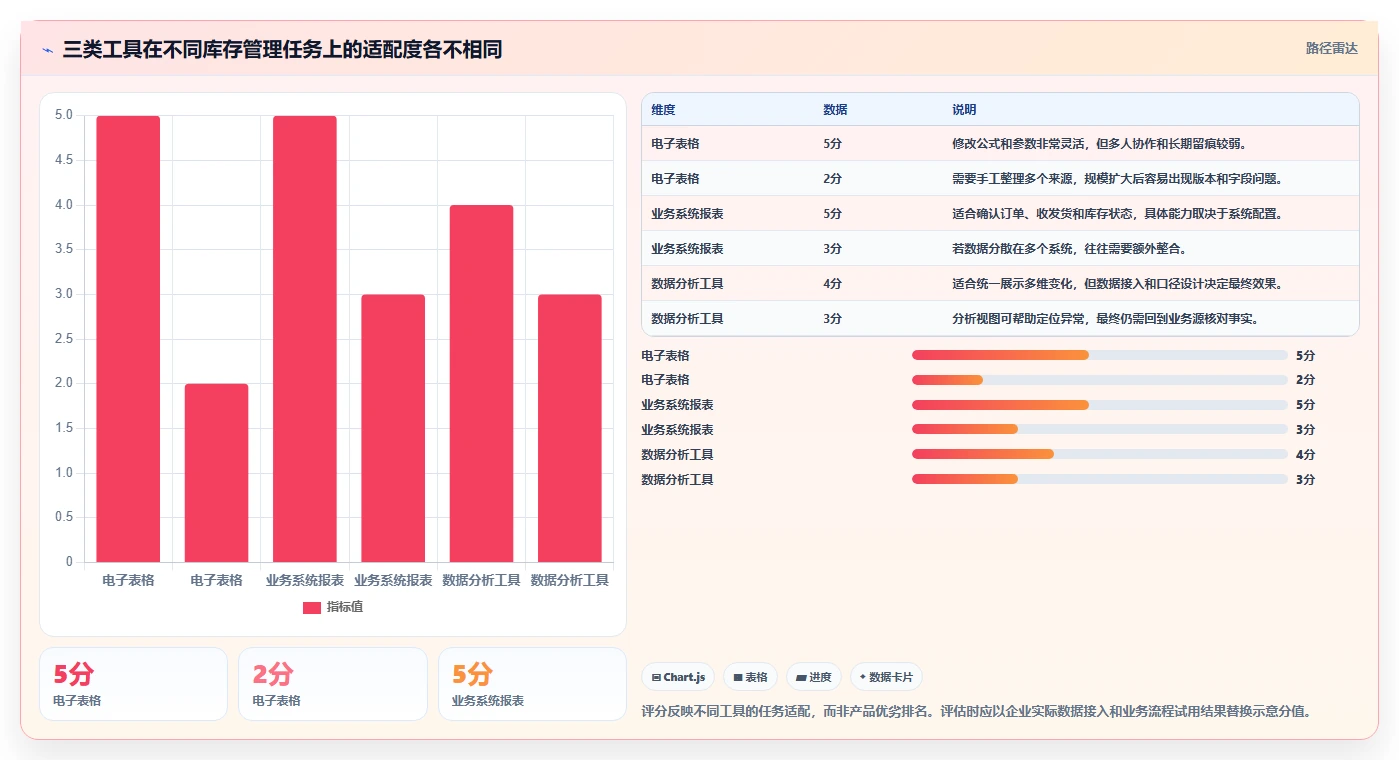 仓库安全库存管理实战复盘:从库存上限验证工具对比效果