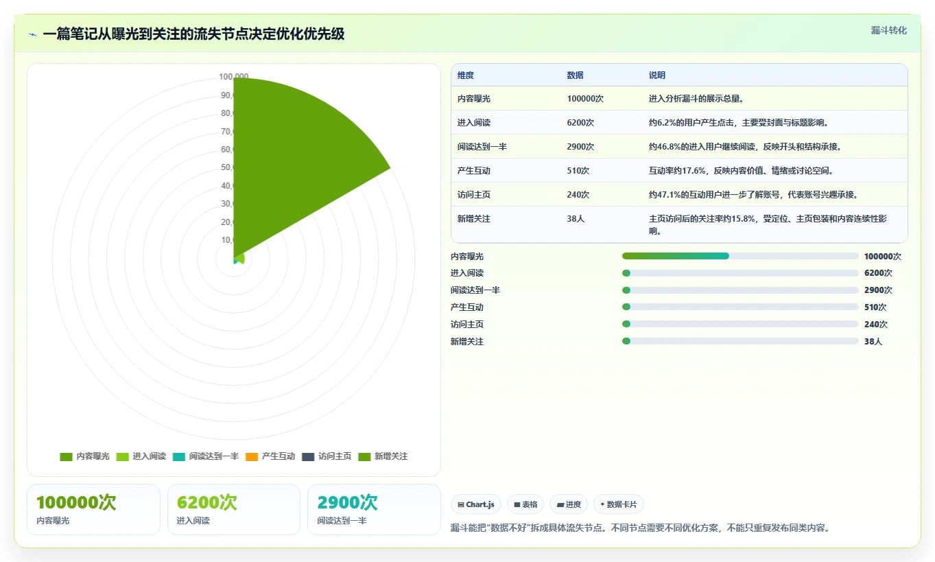 小红书数据分析：小红书新手管理升级：账号冷启动如何支撑建立复盘体系