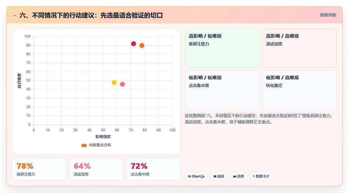 六、不同情况下的行动建议：先选最适合验证的切口
