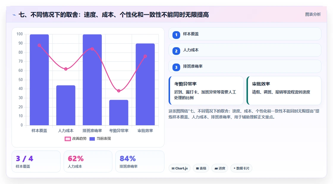 七、不同情况下的取舍:速度、成本、个性化和一致性不能同时无限提高