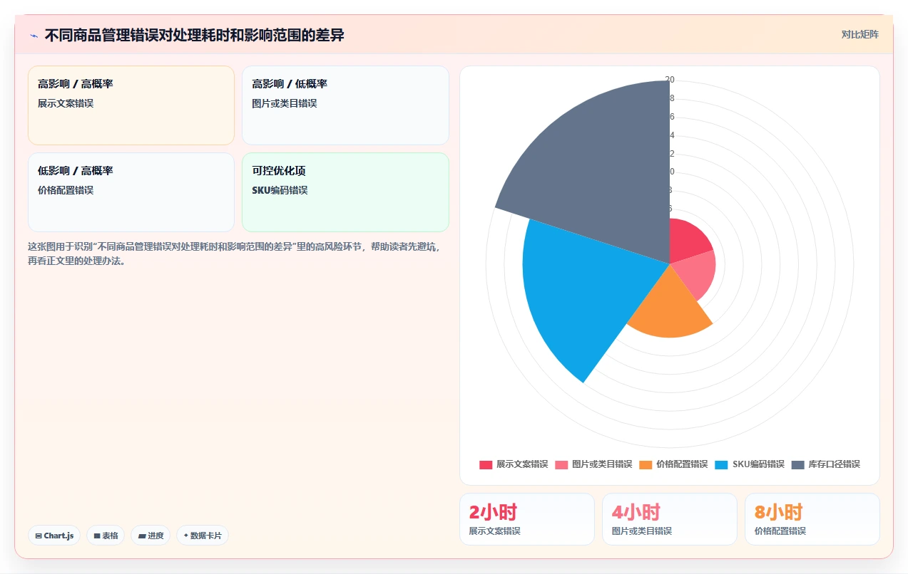 电商管理方案设计：商品管理场景的新手避坑怎么做