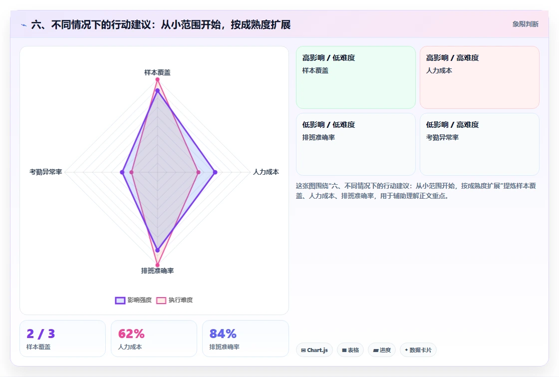 六、不同情况下的行动建议：从小范围开始，按成熟度扩展