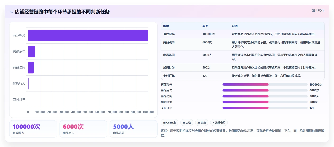 店铺运营包括哪些方面数据方法：用流量运营支撑指标体系判断