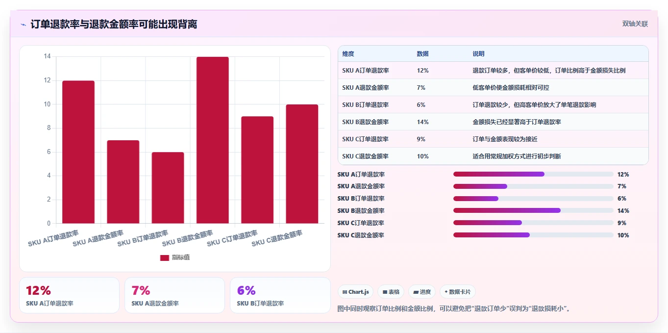 电商利润计算：直播团队评估框架：退款损耗是否真正带来改善商品定价