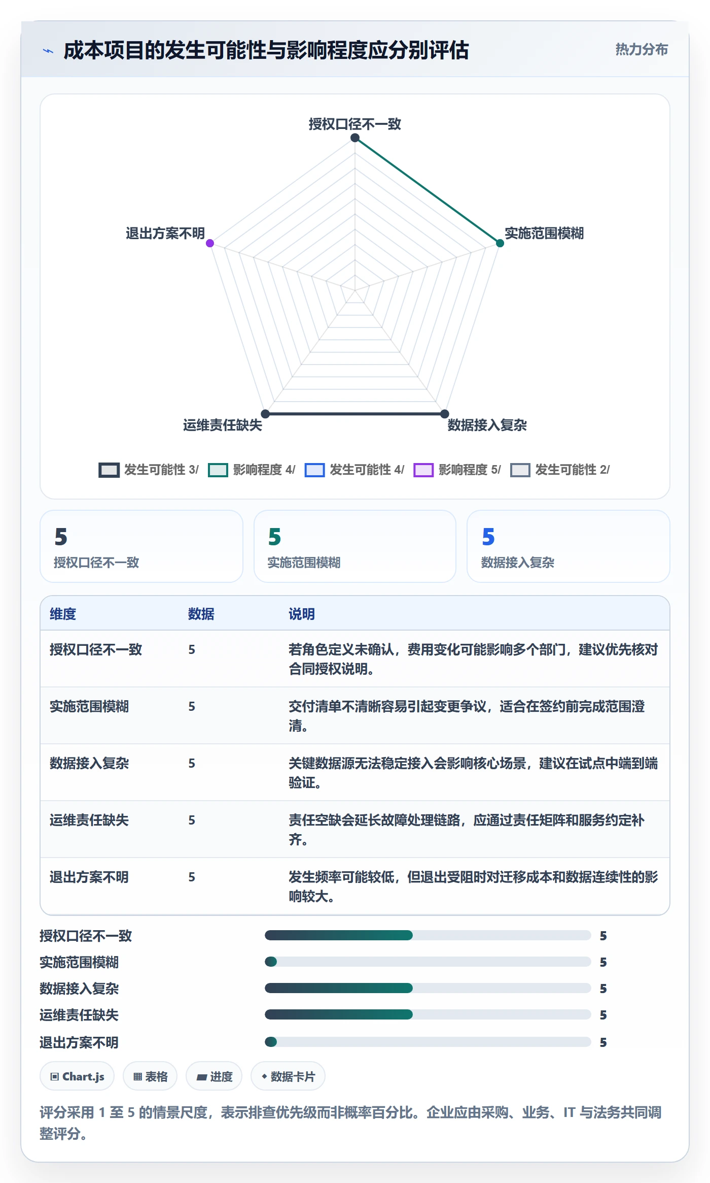 bi 平台使用技巧：选型成本对应的风险排查方法