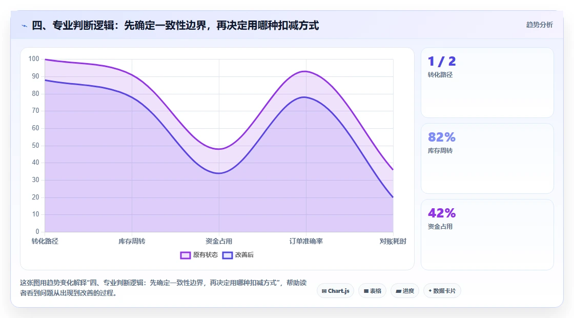 四、专业判断逻辑：先确定一致性边界，再决定用哪种扣减方式
