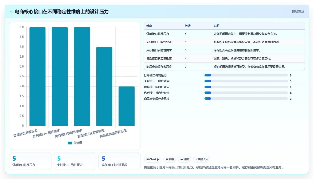电商系统开发：产品经理进阶教程：围绕接口开发建立稳定业务接口闭环