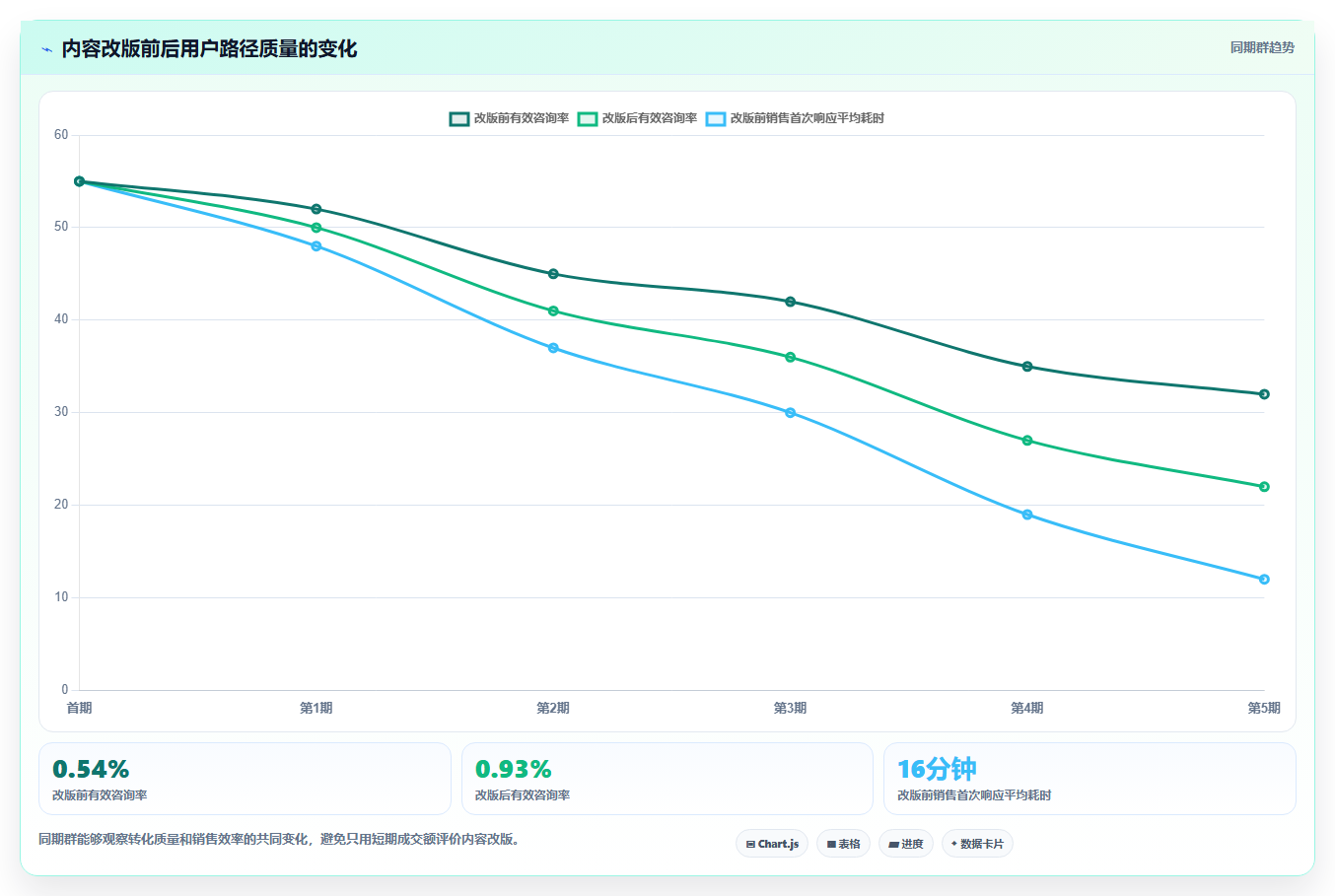 小红书数据分析：市场经理问题诊断：关键词热度卡在互动高不转化怎么办