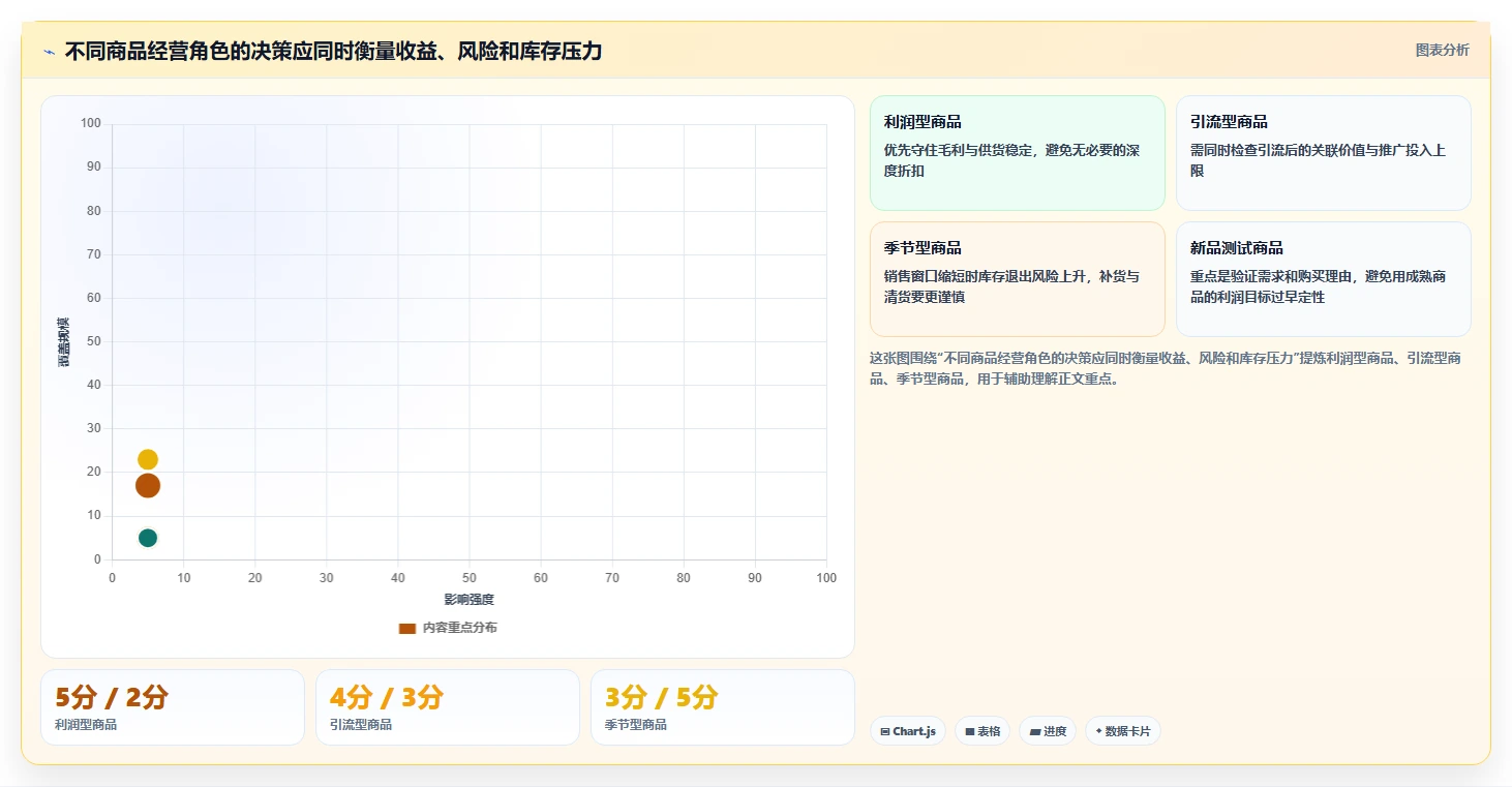 电商数据运营问题诊断：商品分析如何用效率提升改进