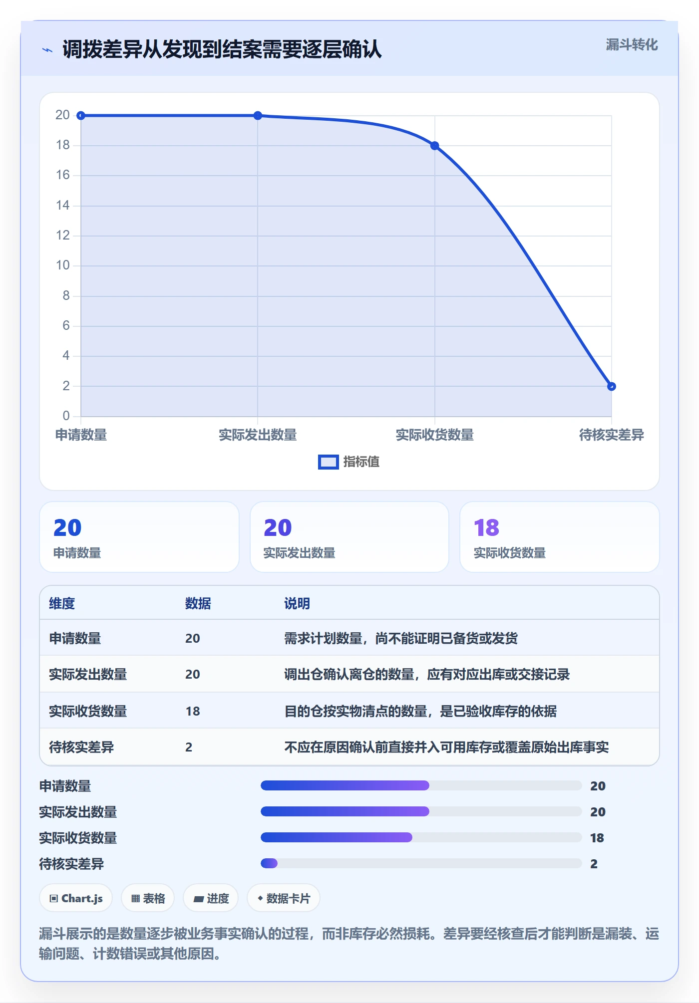 库存管理系统进阶课：围绕多仓调拨完善新手避坑