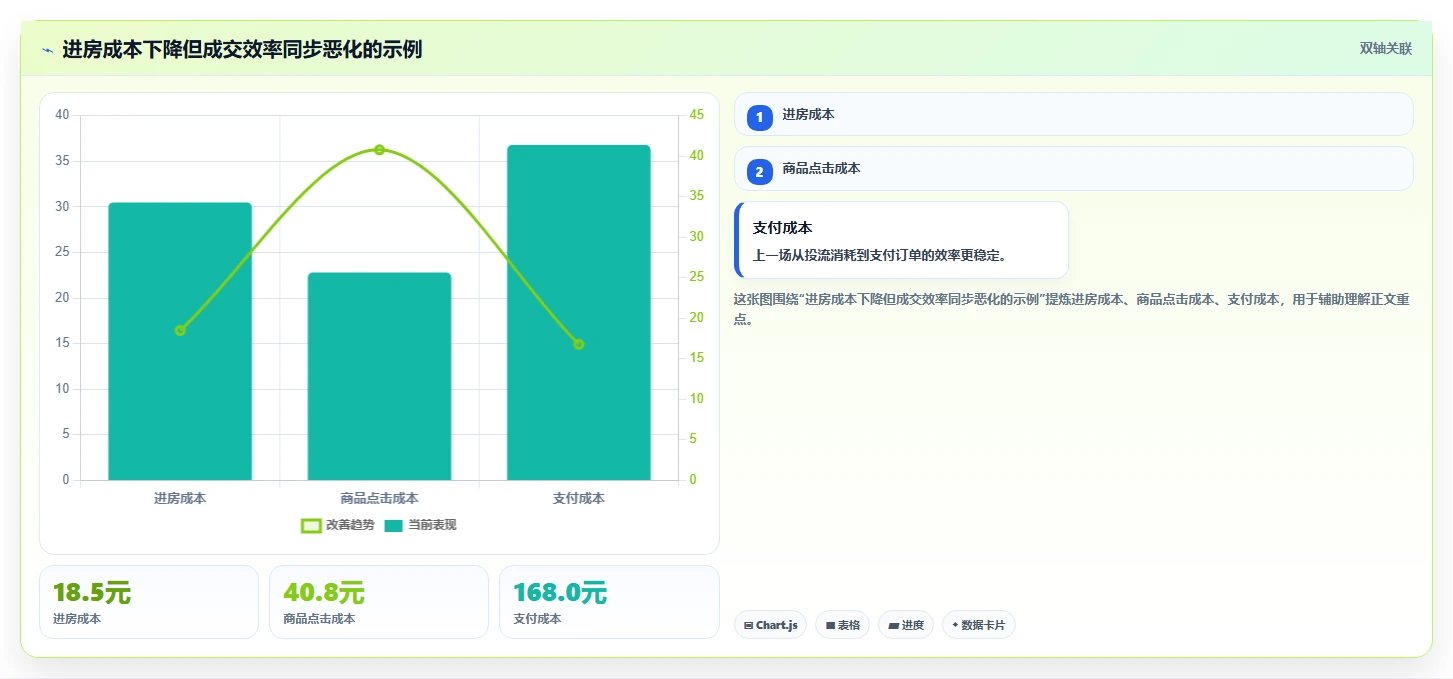 直播数据复盘:主播精细化指南:从投流效率发现场观高但不成交根因