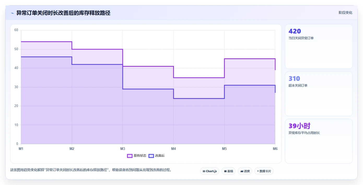 电商仓储管理：品牌零售商诊断清单：从打包复核排查库存周转慢