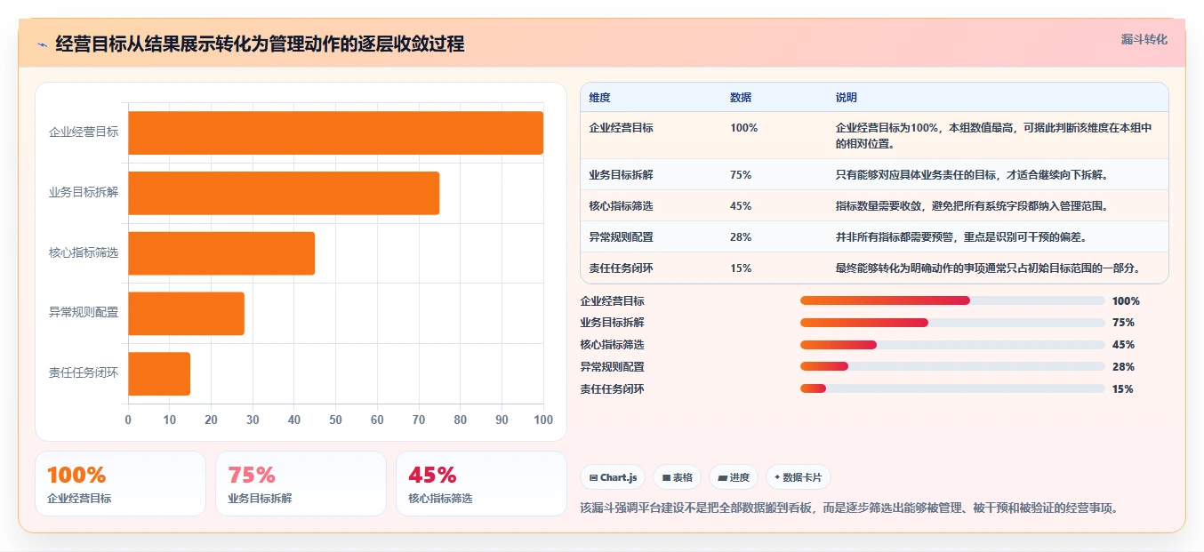 运营管理平台应用思路：围绕经营分析拆解指标体系