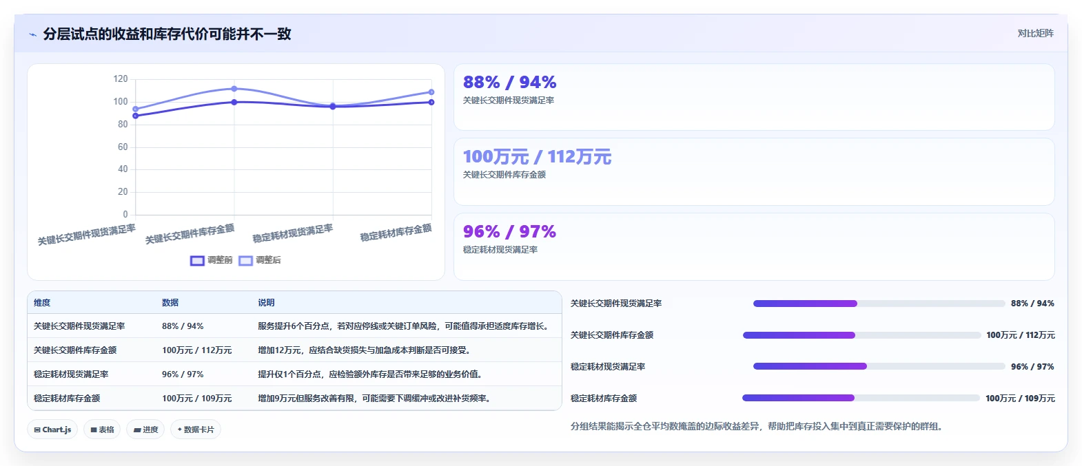 仓库安全库存管理方案设计：动态调整场景的指标体系怎么做