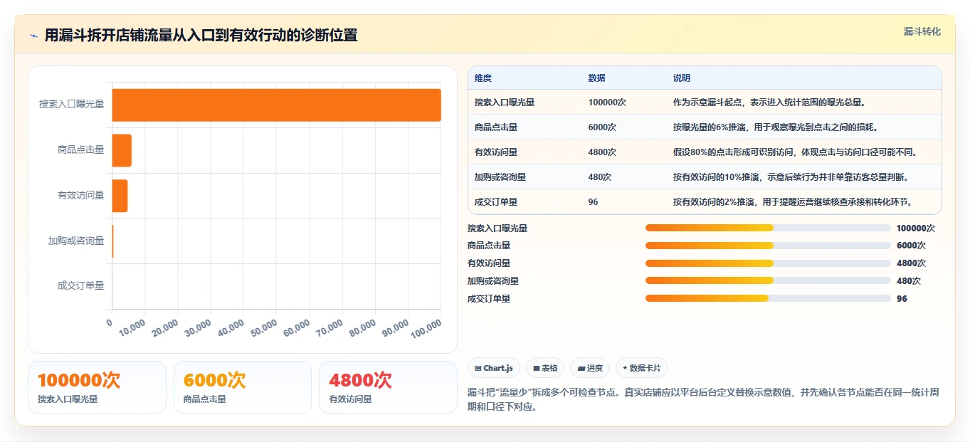 如何运营好一个店铺问题诊断：流量获取如何用工具对比改进