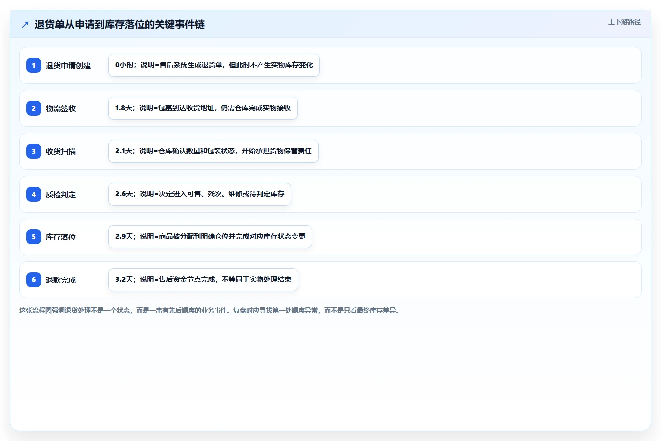电商仓储管理：仓库新手复盘框架：退货处理如何定位仓间不同步