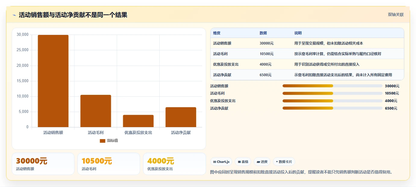 如何运营好一个店铺实战复盘：从活动策划验证工具对比效果