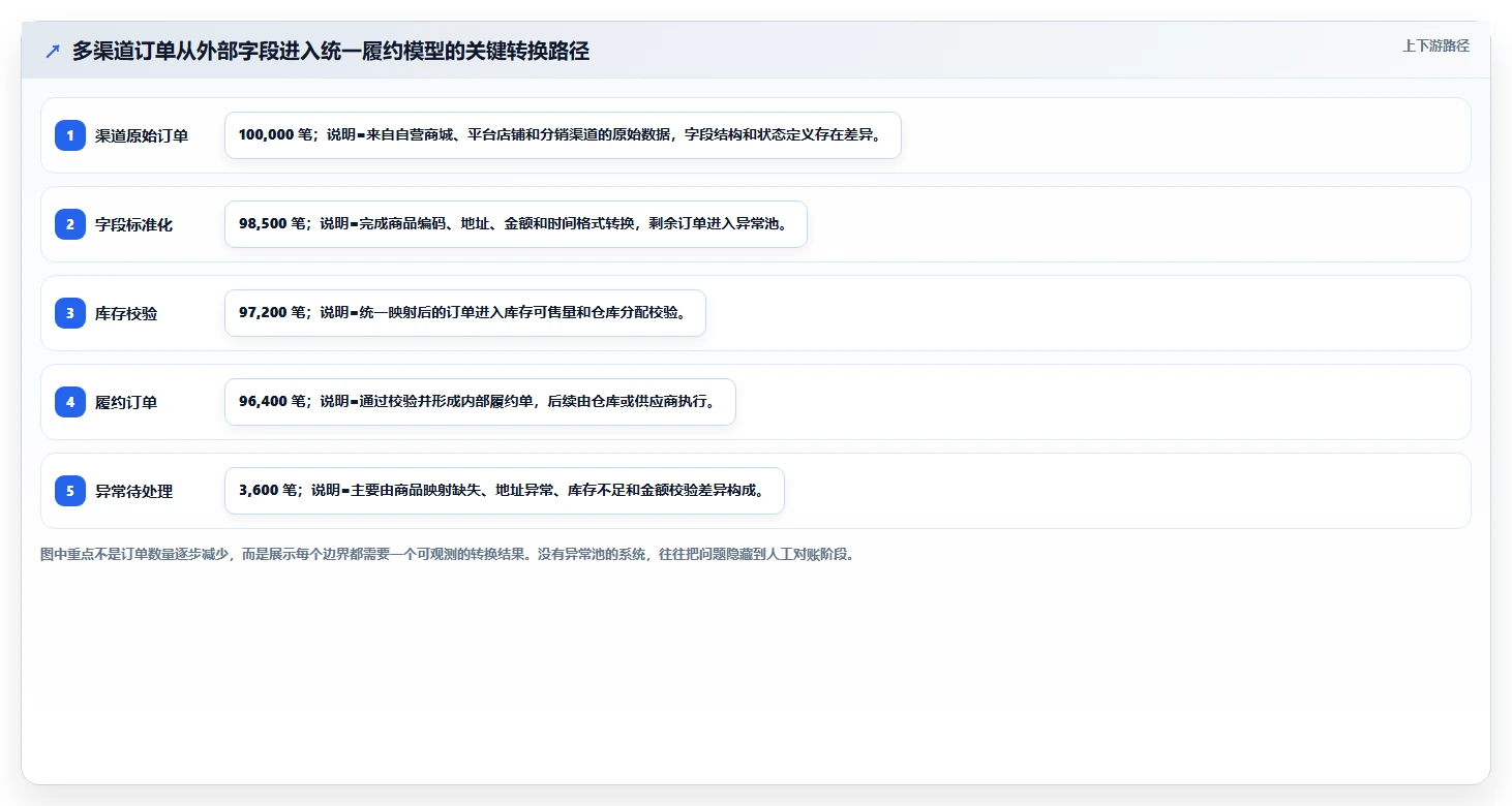 电商系统开发：供应链团队老板关心什么：技术选型能否解决架构难扩展