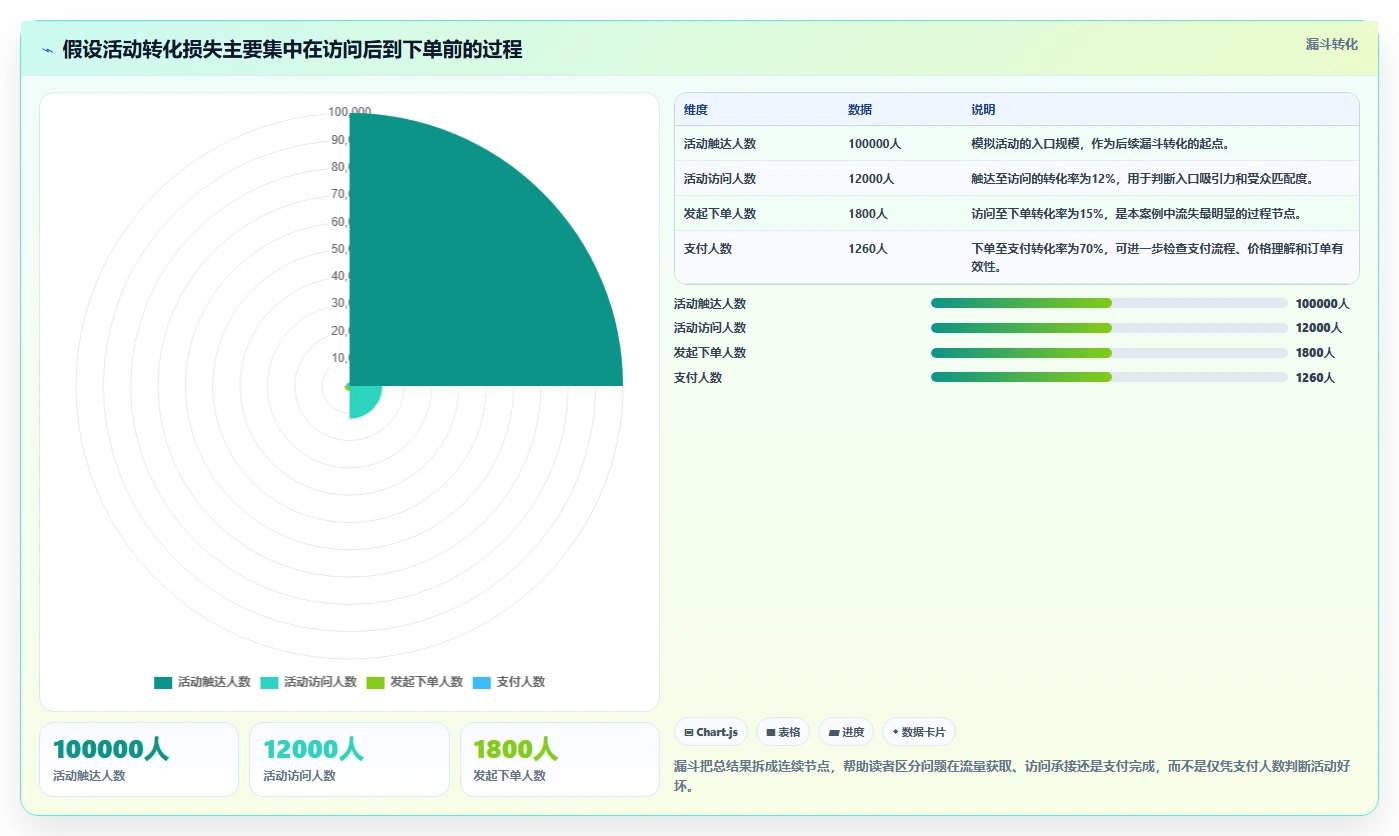 运营数据工作指南：用数据复盘解决复盘报告问题