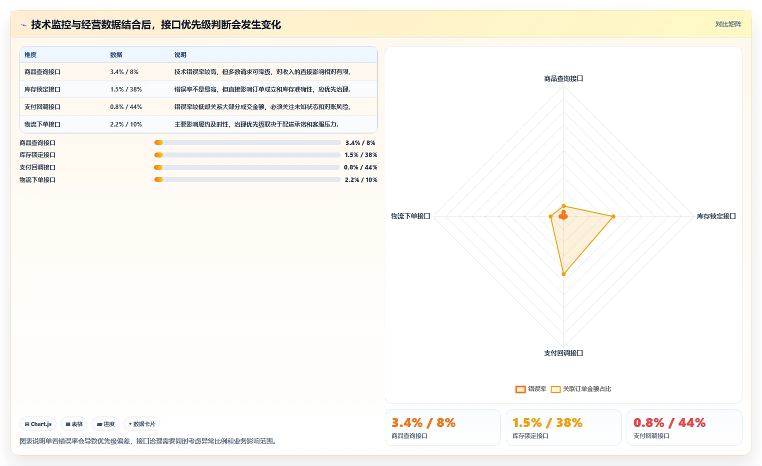 电商系统开发：开发团队增长版复盘：围绕接口开发提炼下一步动作