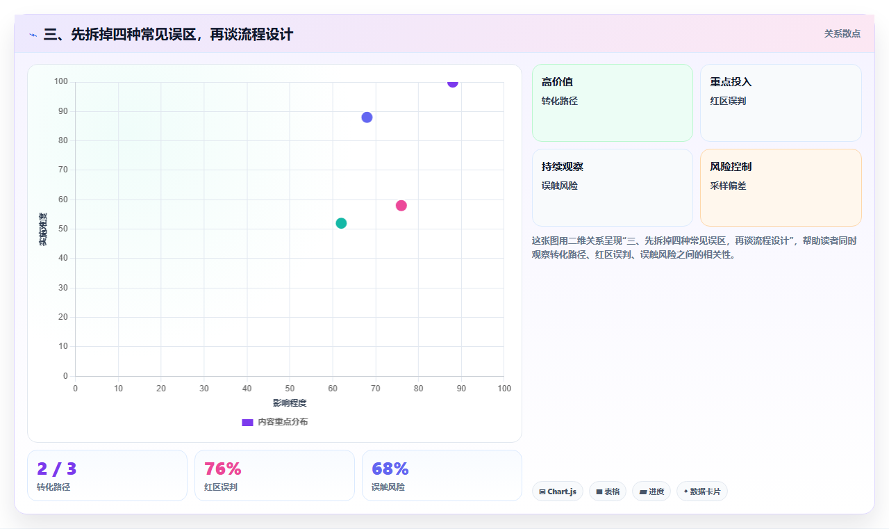 三、先拆掉四种常见误区，再谈流程设计