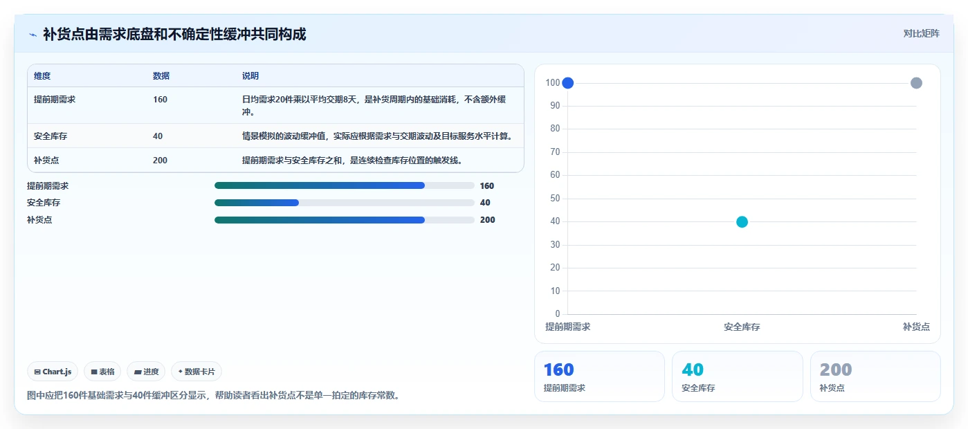 仓库安全库存管理管理要点：补货点设置的落地案例如何设计