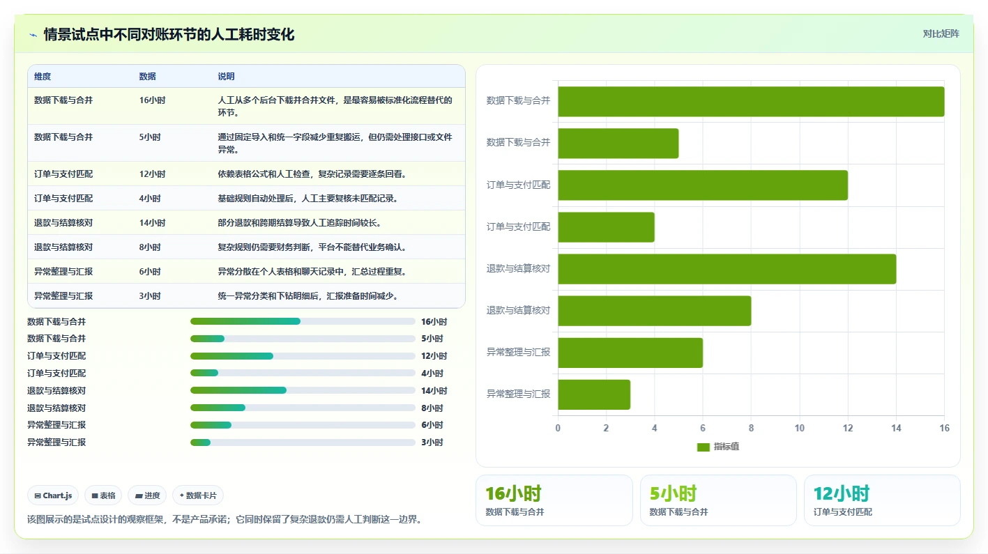 电商管理升级方案：用工具对比改善财务对账