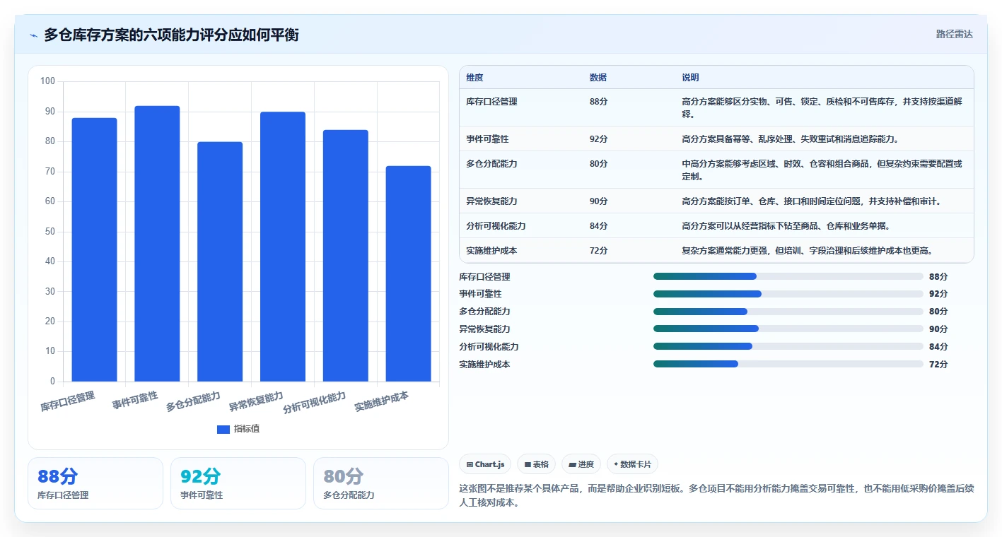电商库存怎么选?多仓同步相关的风险排查判断标准