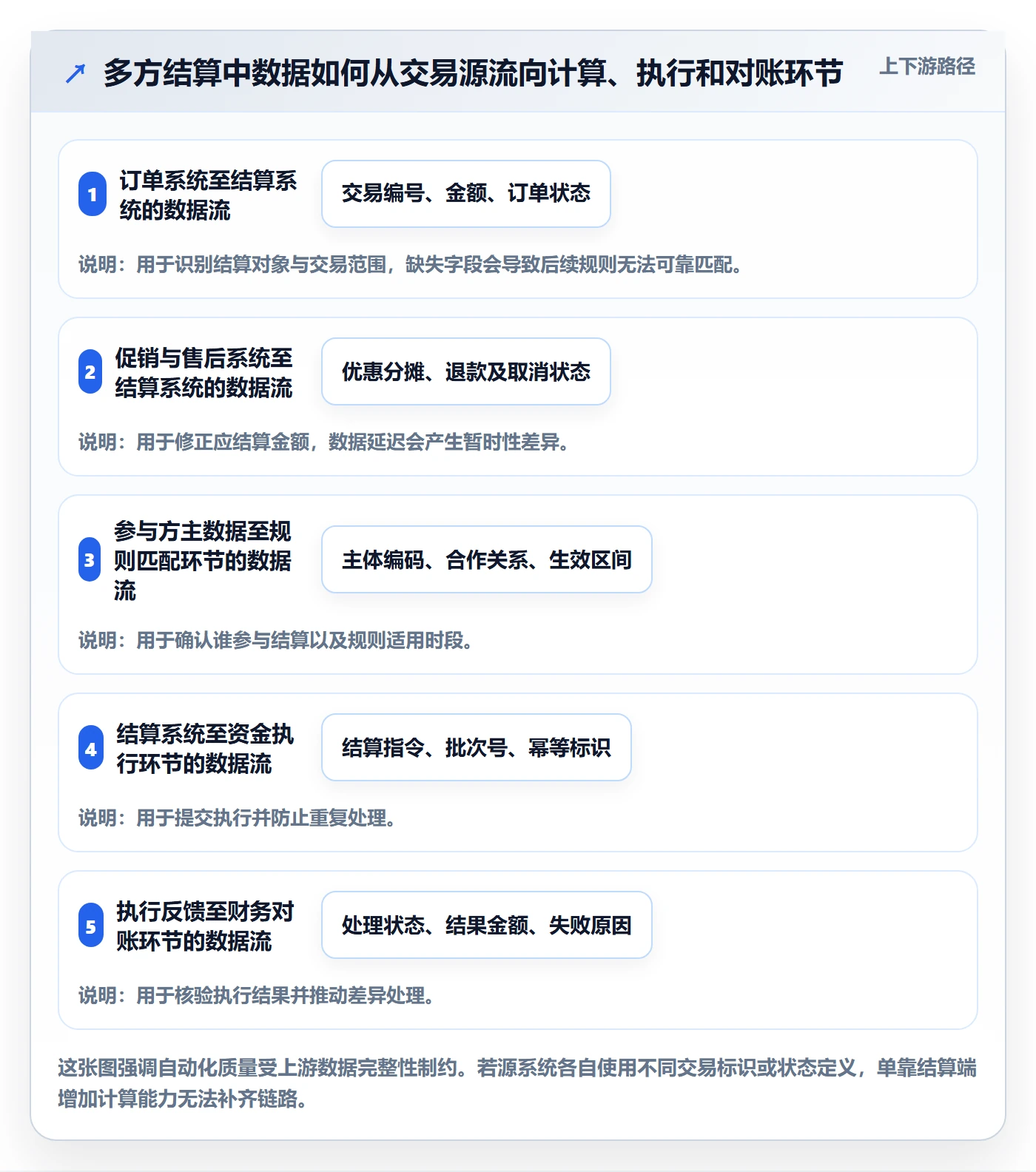 分账系统改造重点：从多方结算推进自动化方案