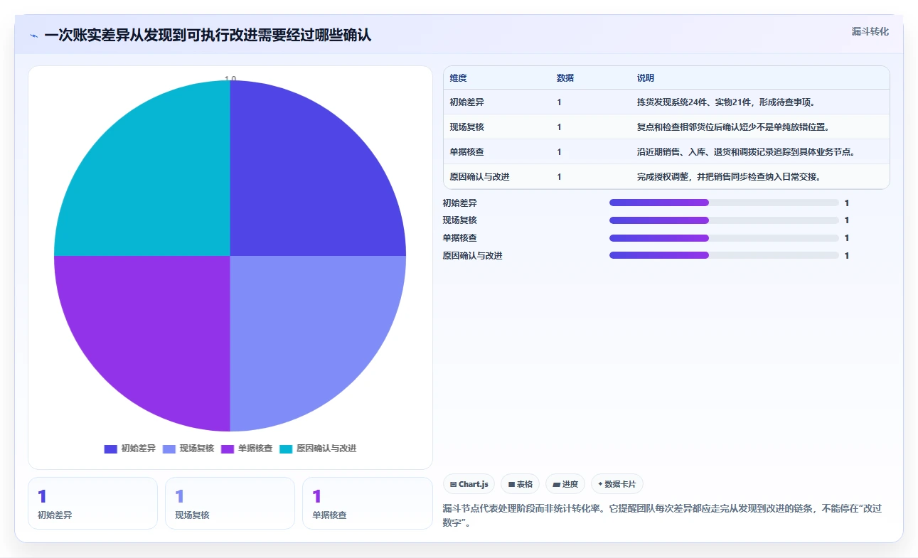 店铺运营包括哪些方面操作手册：库存管理对应的标准化管理步骤
