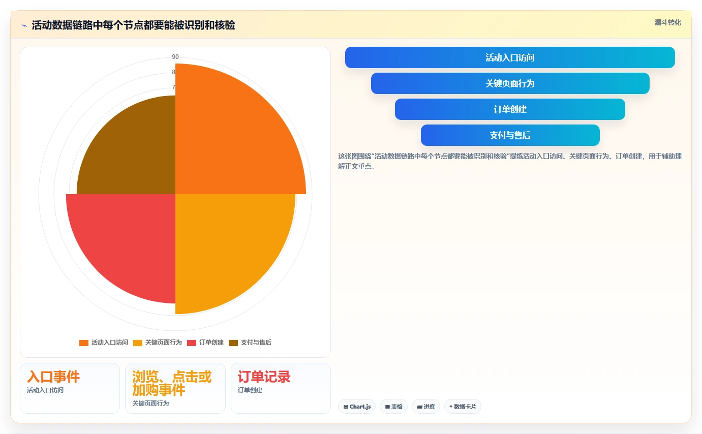 电商数据运营配置指南：活动评估需要哪些新手避坑设置