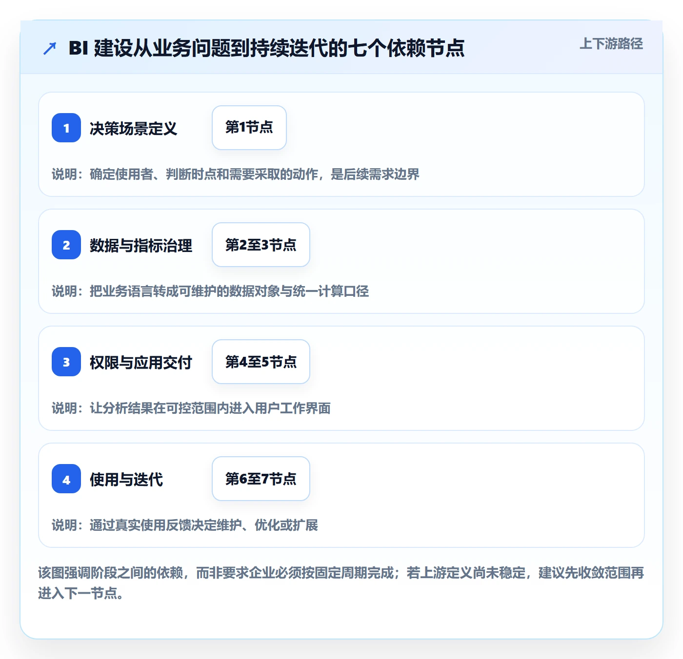 bi 平台建设路线：从权限体系到增长策略分几步