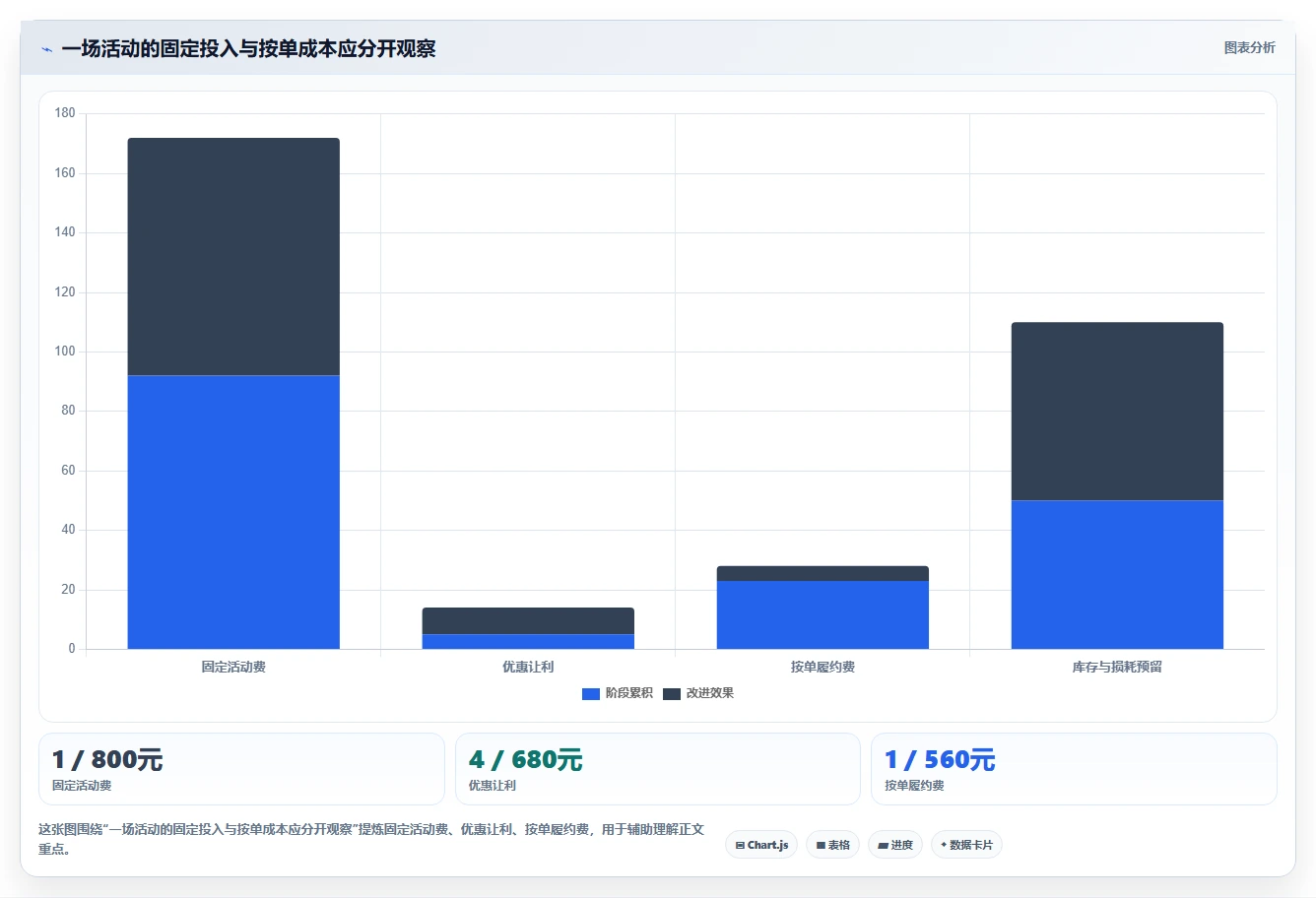 如何运营好一个店铺场景解析：活动策划中的成本控制怎么处理