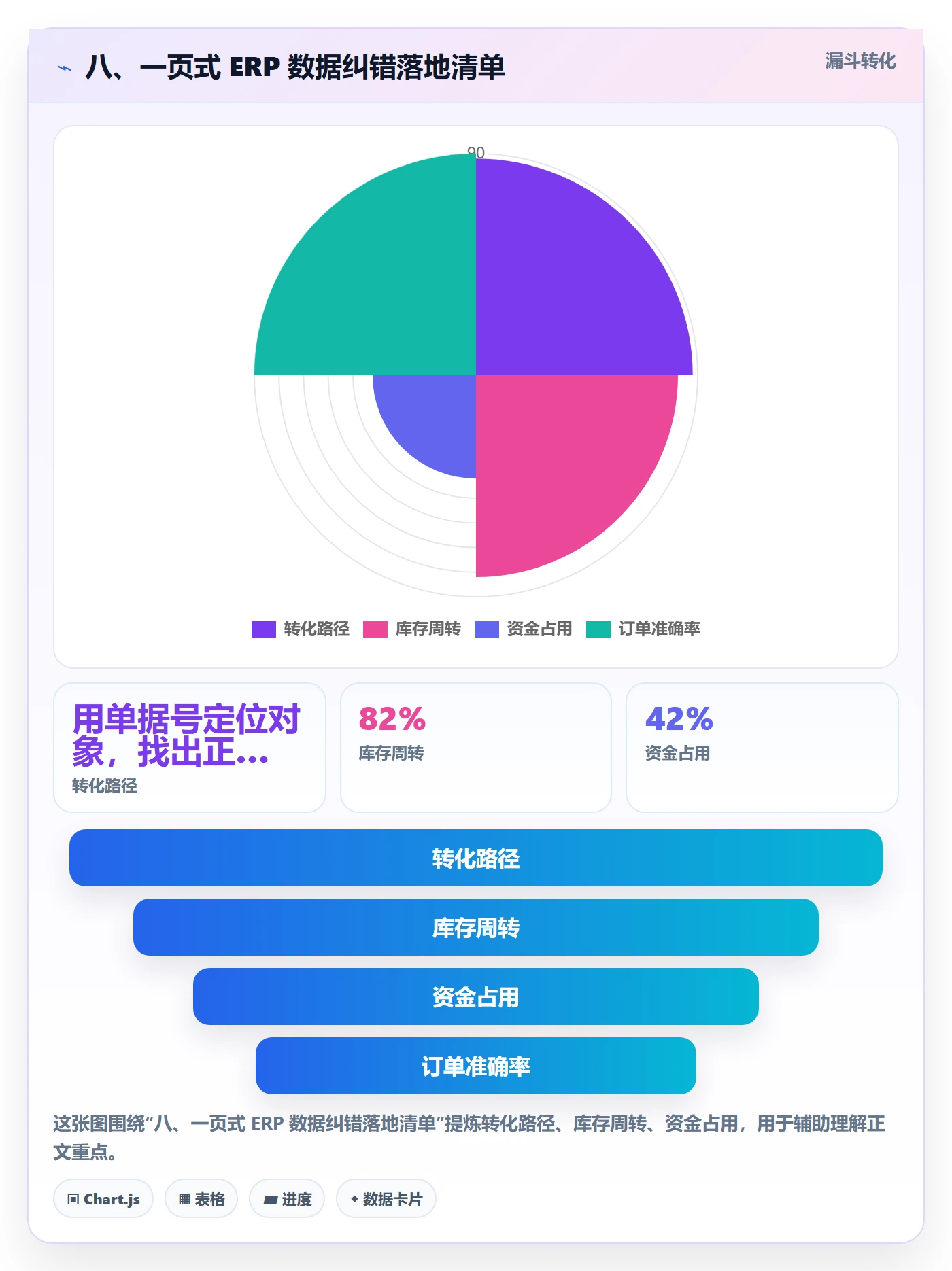 八、一页式 ERP 数据纠错落地清单