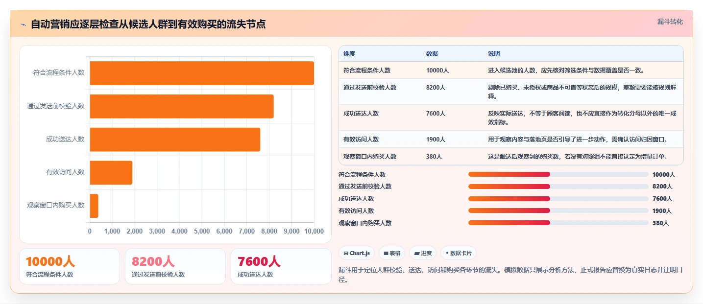 电商crm系统实用方法：围绕自动营销建立旺季准备