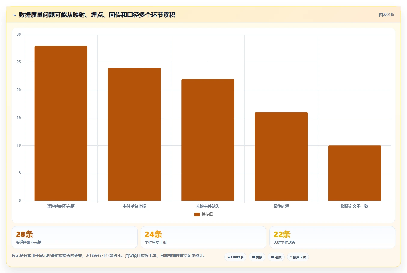 运营数据落地清单：渠道对比相关的核心功能事项