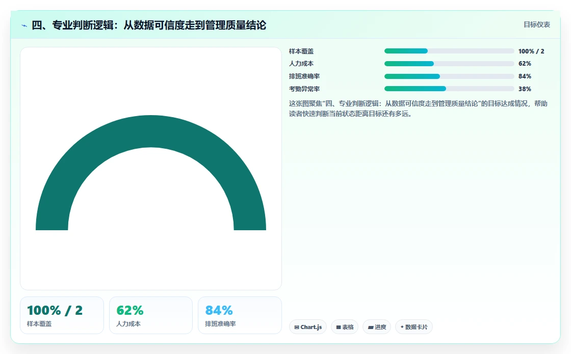 四、专业判断逻辑：从数据可信度走到管理质量结论
