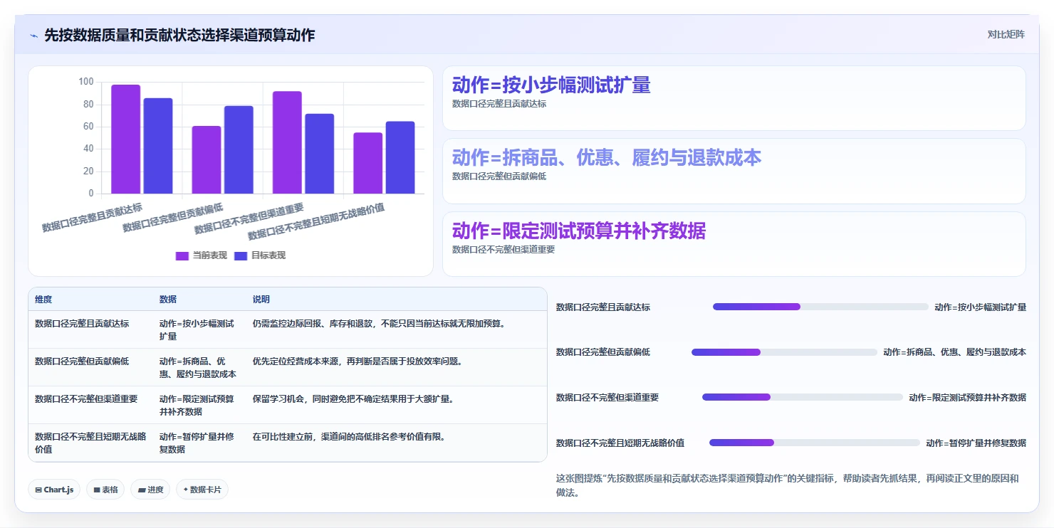 电商数据运营规划方法：渠道归因与成本控制如何衔接