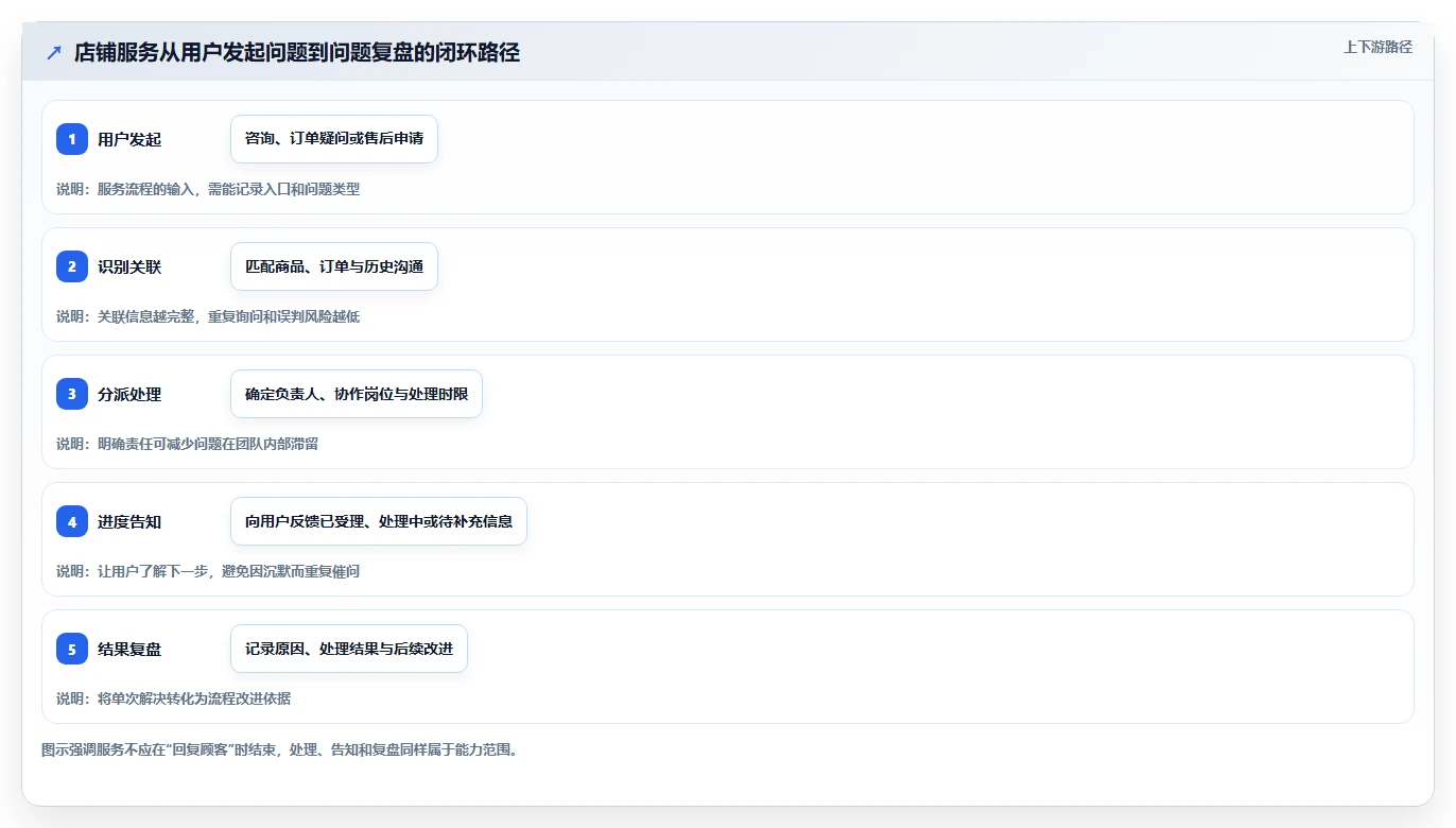 如何运营好一个店铺能力清单：选型方法需要覆盖哪些用户服务事项