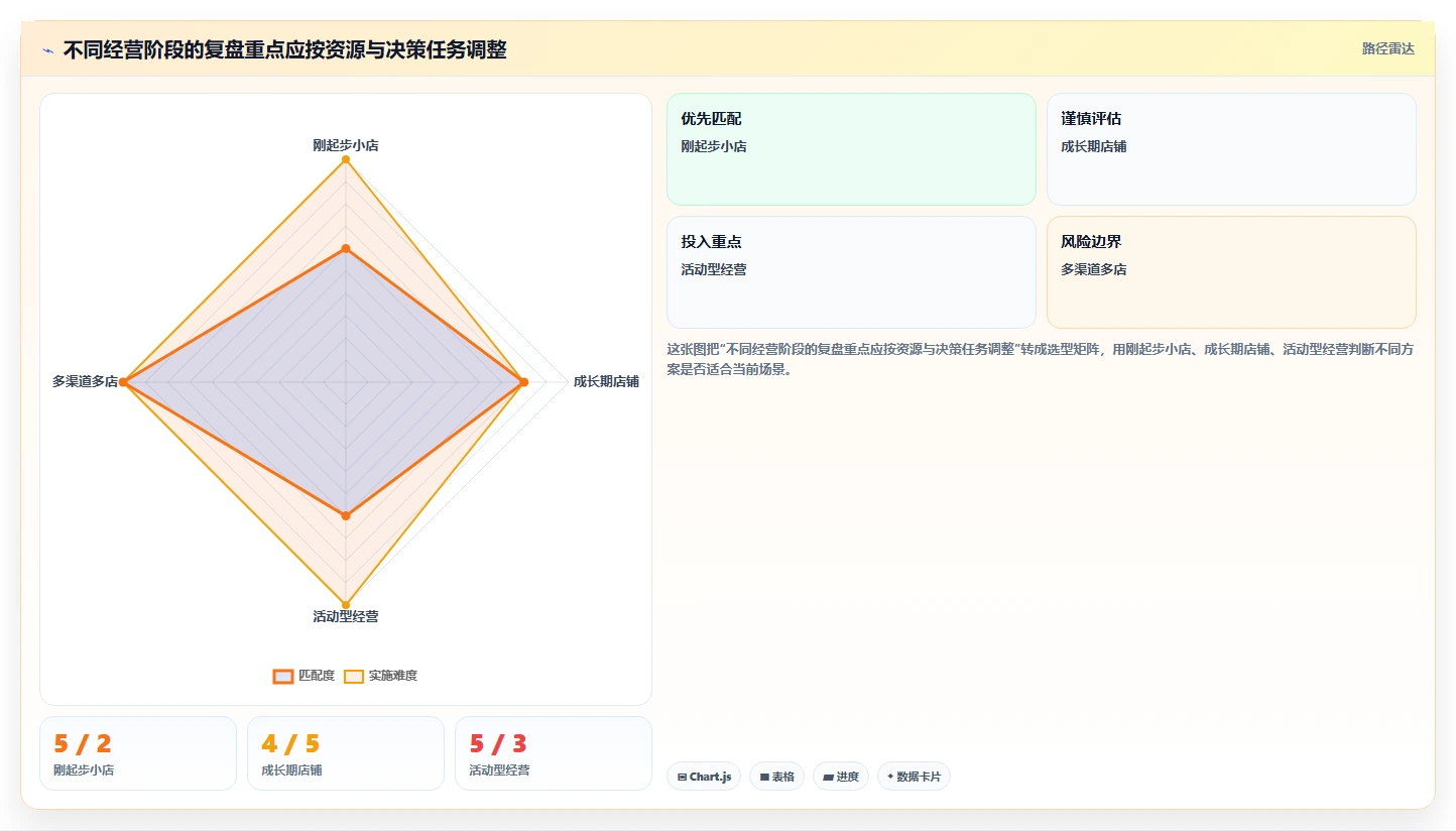 如何运营好一个店铺方案设计：数据复盘场景的流程设计怎么做