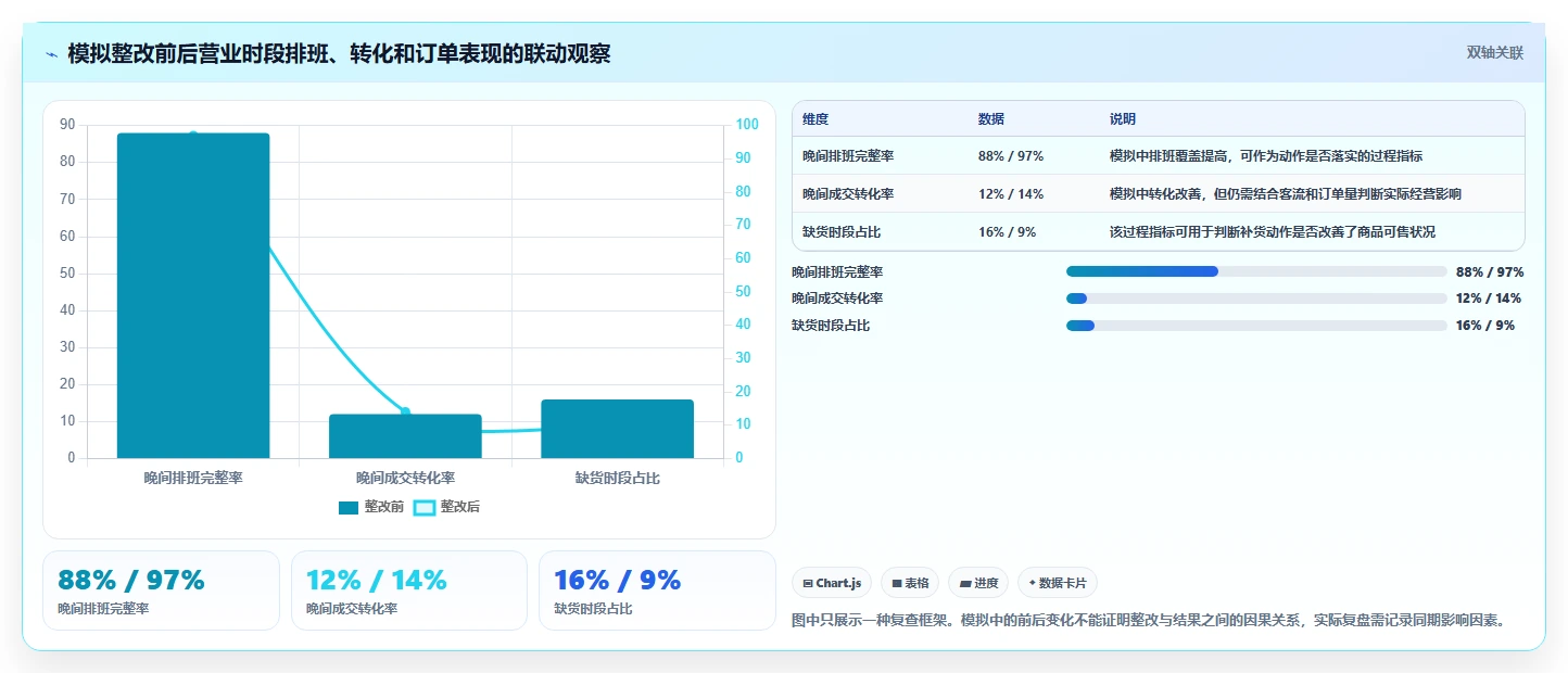 运营数据管理要点：异常诊断的多店经营如何设计
