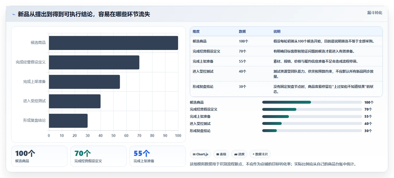 如何运营好一个店铺规划方法：商品结构与流程设计如何衔接