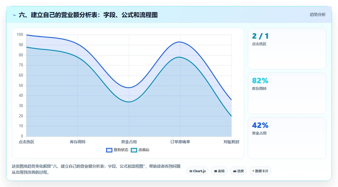 六、建立自己的营业额分析表：字段、公式和流程图