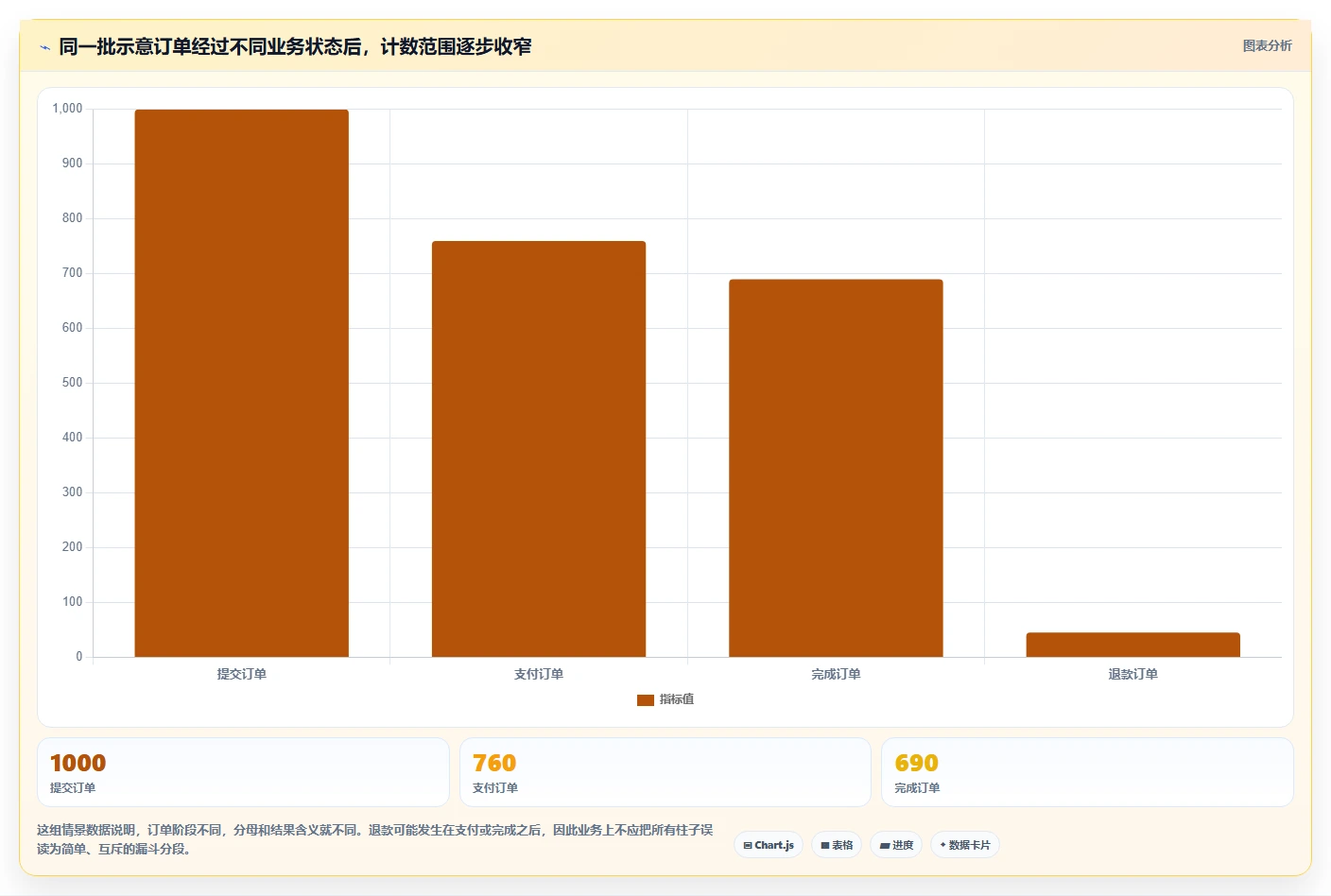 运营数据进阶玩法：指标口径从哪里开始