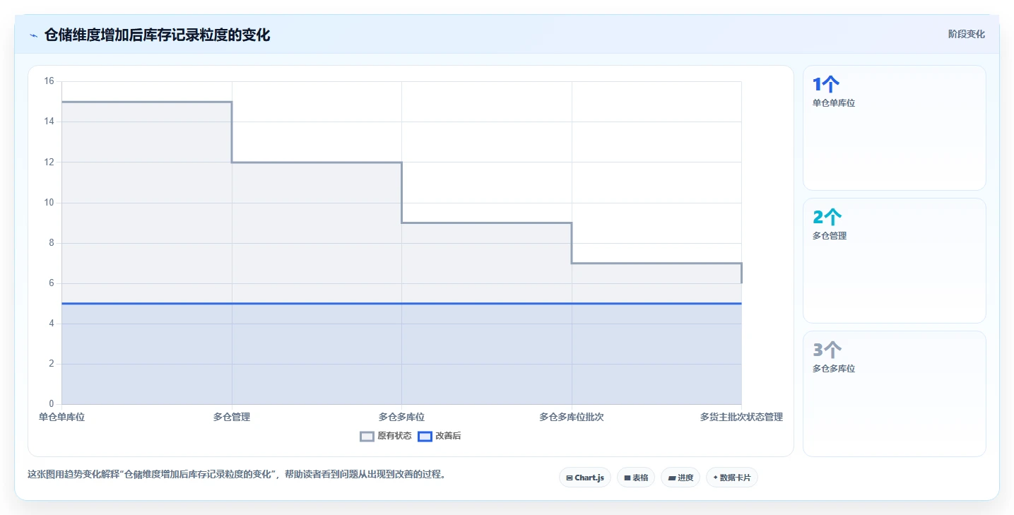 数据库存：仓储系统团队管理升级：表结构设计如何支撑支撑业务扩展
