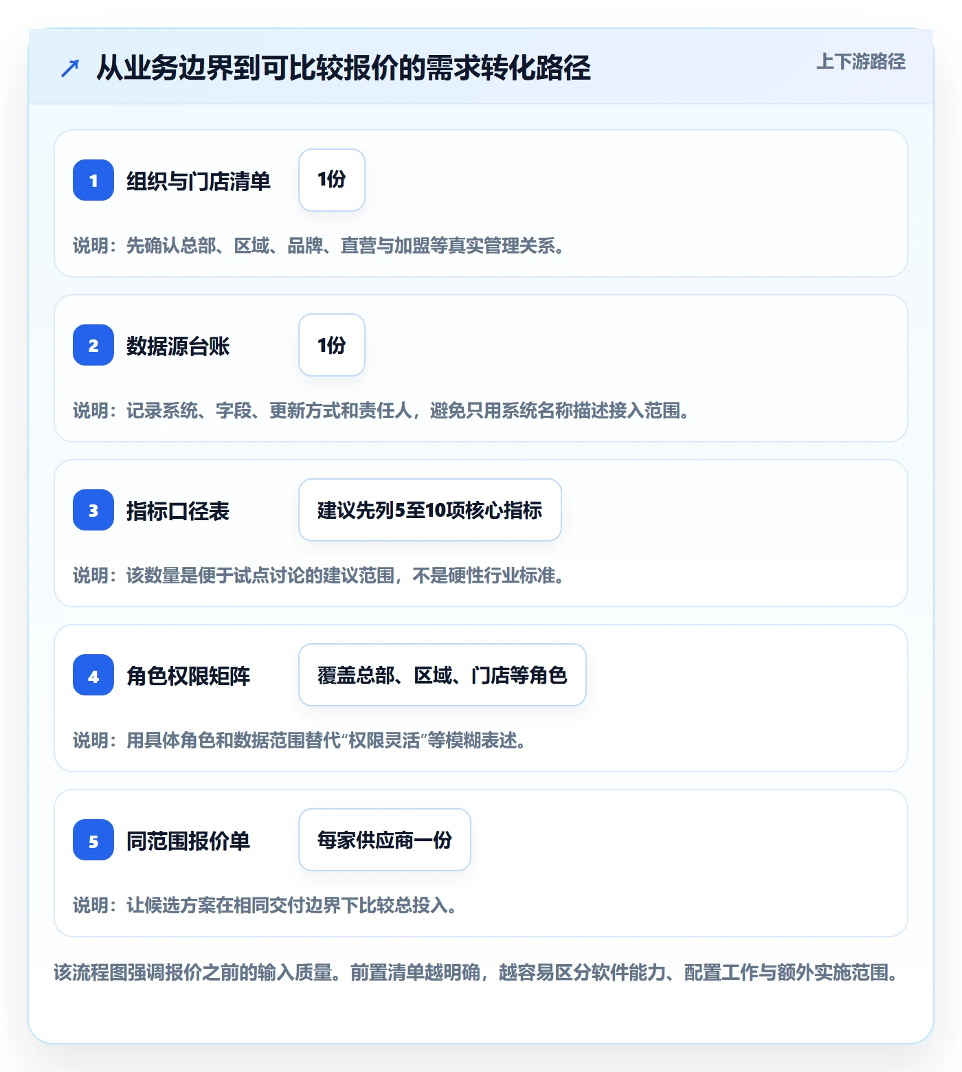 bi 平台配置指南：选型成本需要哪些多店经营设置